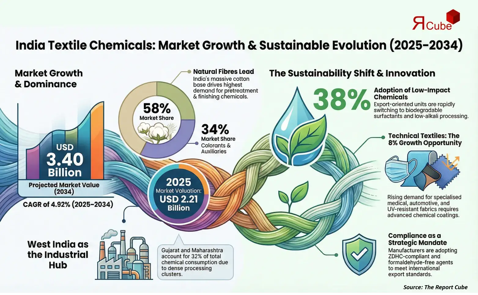 India Textile Chemicals Market Report and Forecast 2026-2034